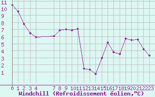 Courbe du refroidissement olien pour Sandillon (45)