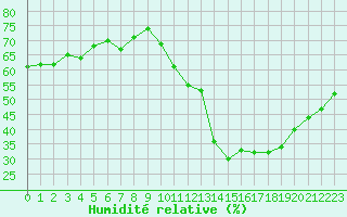 Courbe de l'humidit relative pour Saint-Sorlin-en-Valloire (26)