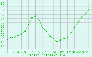Courbe de l'humidit relative pour Puissalicon (34)