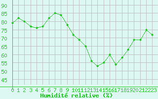 Courbe de l'humidit relative pour Le Talut - Belle-Ile (56)