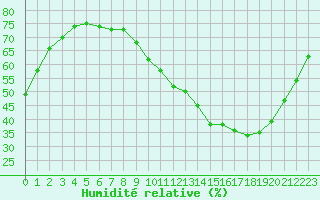 Courbe de l'humidit relative pour Toulouse-Blagnac (31)