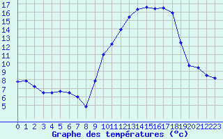 Courbe de tempratures pour Saint-Girons (09)