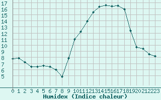 Courbe de l'humidex pour Saint-Girons (09)