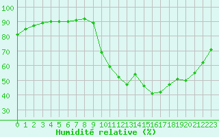 Courbe de l'humidit relative pour La Javie (04)