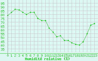 Courbe de l'humidit relative pour Belfort-Dorans (90)