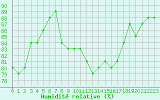 Courbe de l'humidit relative pour Saint-Yrieix-le-Djalat (19)