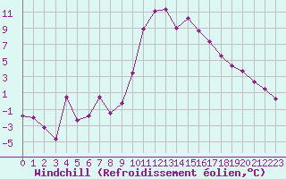 Courbe du refroidissement olien pour Bziers Cap d
