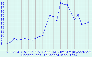 Courbe de tempratures pour Cavalaire-sur-Mer (83)