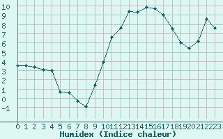 Courbe de l'humidex pour Carpentras (84)