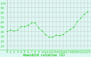 Courbe de l'humidit relative pour Le Luc - Cannet des Maures (83)