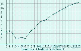 Courbe de l'humidex pour Saint-Quentin (02)
