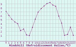 Courbe du refroidissement olien pour Paray-le-Monial - St-Yan (71)