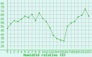 Courbe de l'humidit relative pour Embrun (05)