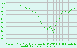 Courbe de l'humidit relative pour Luxeuil (70)