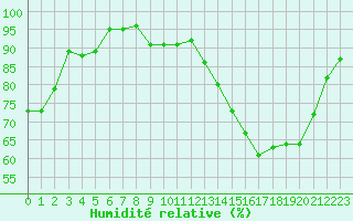 Courbe de l'humidit relative pour Alenon (61)