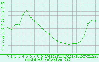 Courbe de l'humidit relative pour Mcon (71)