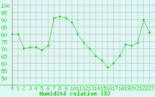 Courbe de l'humidit relative pour Lille (59)