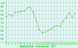 Courbe de l'humidit relative pour Roujan (34)