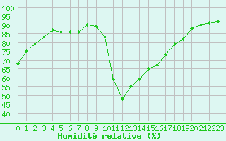 Courbe de l'humidit relative pour Thoiras (30)
