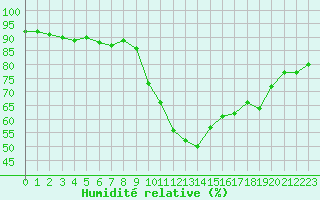 Courbe de l'humidit relative pour Guidel (56)