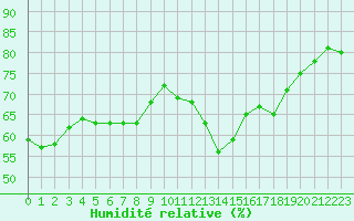 Courbe de l'humidit relative pour Pointe de Socoa (64)
