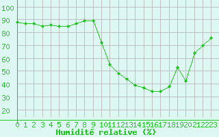 Courbe de l'humidit relative pour Saclas (91)
