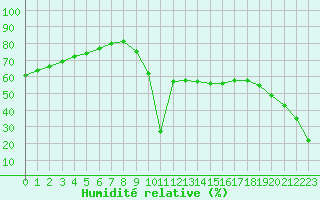 Courbe de l'humidit relative pour Aizenay (85)