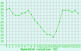 Courbe de l'humidit relative pour Saint-Auban (04)