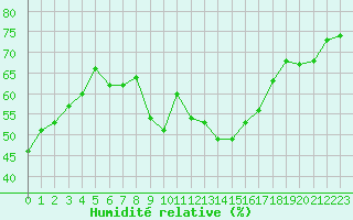 Courbe de l'humidit relative pour Toulon (83)