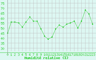 Courbe de l'humidit relative pour Six-Fours (83)