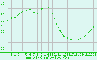 Courbe de l'humidit relative pour Bziers Cap d'Agde (34)