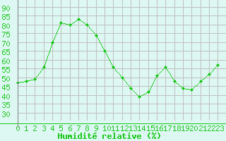 Courbe de l'humidit relative pour Roissy (95)