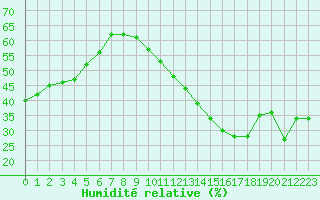 Courbe de l'humidit relative pour Jan (Esp)