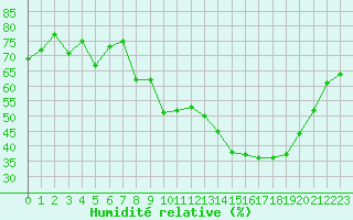 Courbe de l'humidit relative pour Beaucroissant (38)