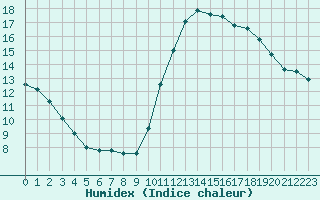 Courbe de l'humidex pour Mende - Chabrits (48)