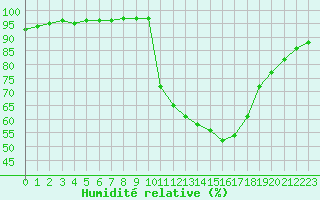 Courbe de l'humidit relative pour Besanon (25)