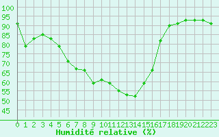Courbe de l'humidit relative pour Orschwiller (67)