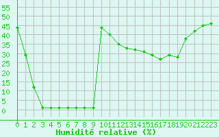 Courbe de l'humidit relative pour Samatan (32)