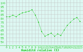 Courbe de l'humidit relative pour Angers-Beaucouz (49)