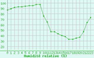Courbe de l'humidit relative pour Christnach (Lu)