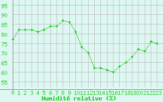 Courbe de l'humidit relative pour Pertuis - Grand Cros (84)