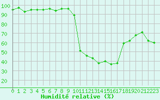 Courbe de l'humidit relative pour Potes / Torre del Infantado (Esp)