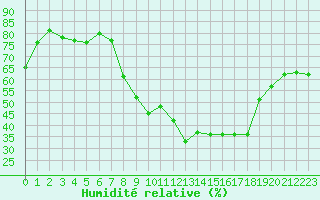 Courbe de l'humidit relative pour Auxerre-Perrigny (89)