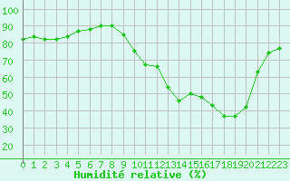 Courbe de l'humidit relative pour Bridel (Lu)