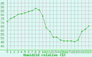 Courbe de l'humidit relative pour Lhospitalet (46)