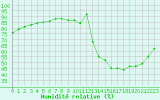 Courbe de l'humidit relative pour Chailles (41)