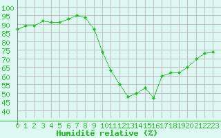 Courbe de l'humidit relative pour Saint-Etienne (42)