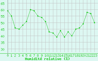 Courbe de l'humidit relative pour Marignane (13)