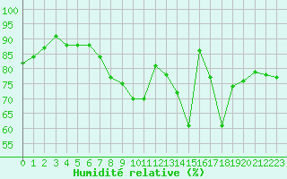 Courbe de l'humidit relative pour Le Puy - Loudes (43)