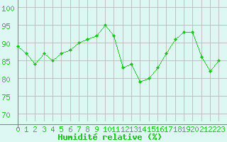 Courbe de l'humidit relative pour Narbonne-Ouest (11)